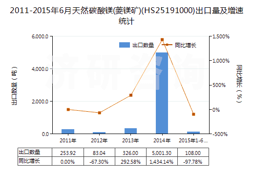2011-2015年6月天然碳酸鎂(菱鎂礦)(HS25191000)出口量及增速統(tǒng)計(jì)
